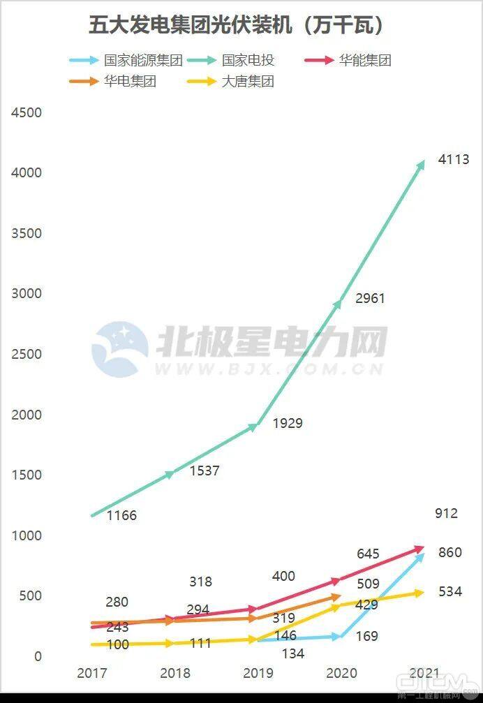 五大发电集团光伏装机