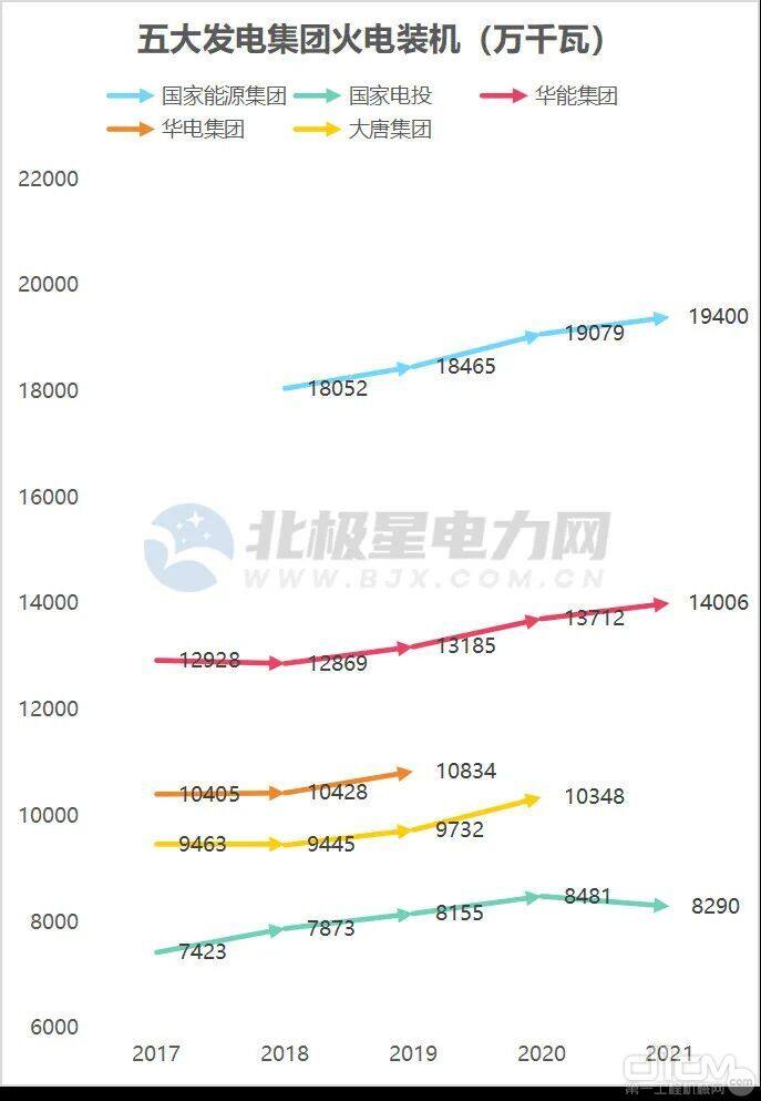 五大发电集团火电装机