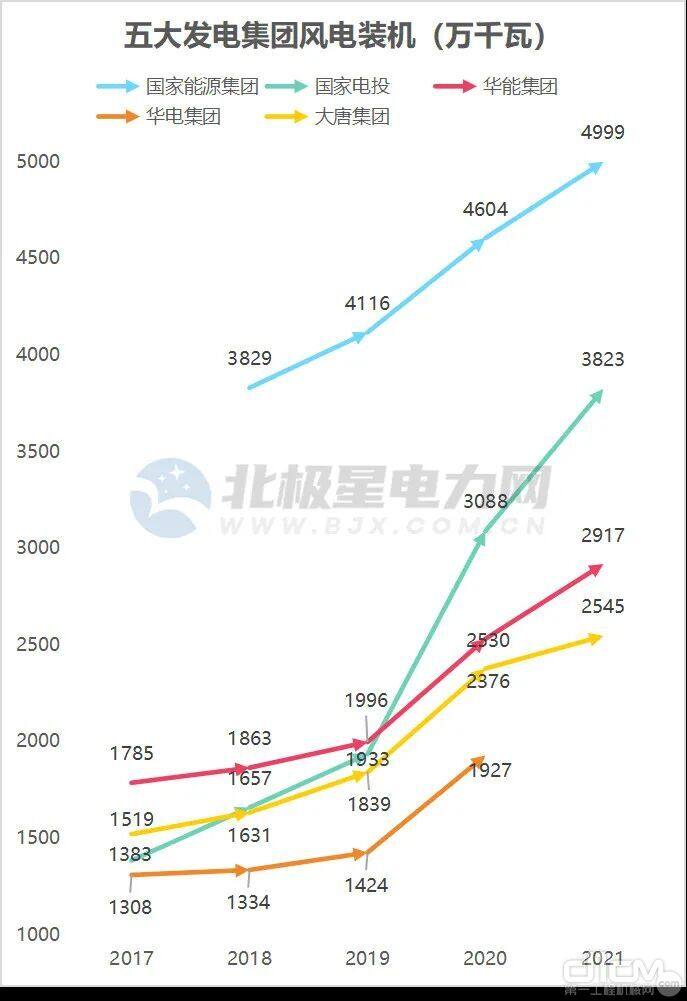 五大发电集团风电装机