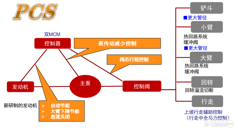 PCS 液压系统