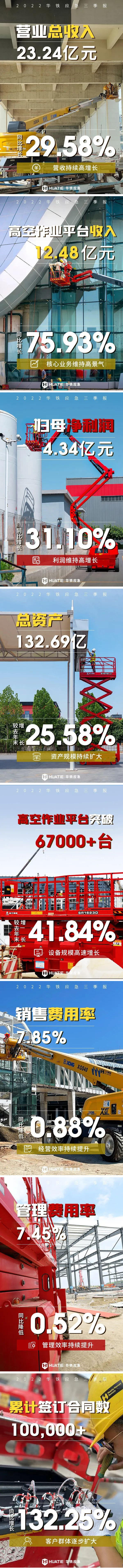 行而不辍，秋实累累！业绩持续高增，华铁应急2022年三季报亮相