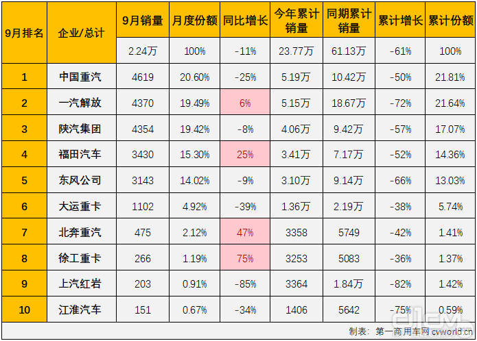 2022年9月份牵引车市场销量表