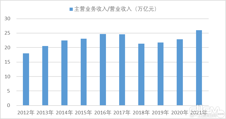 2012-2021年机械工业主营业务收入/营业收入