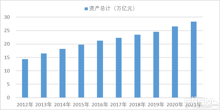 2012-2021年机械工业资产总额