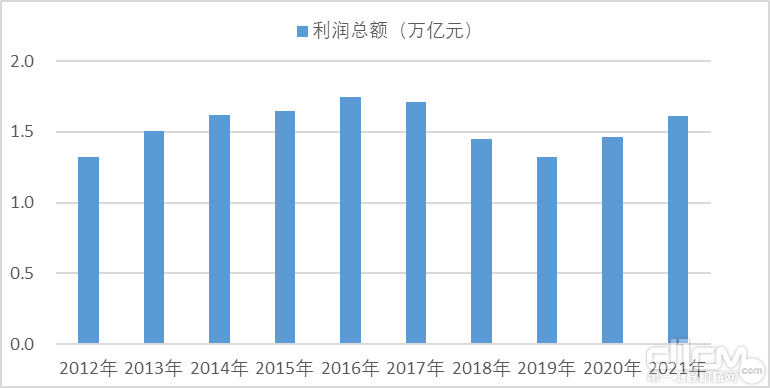 2012-2021年机械工业利润总额