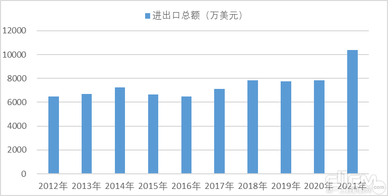 2012-2021年机械工业进出口总额