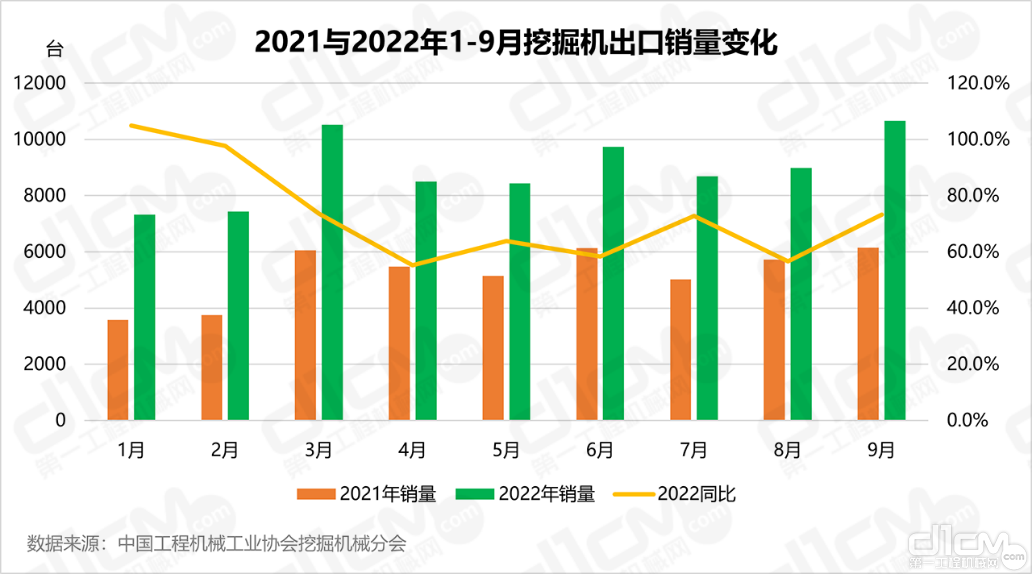 2021与2022年1-9月挖掘机出口销量变化