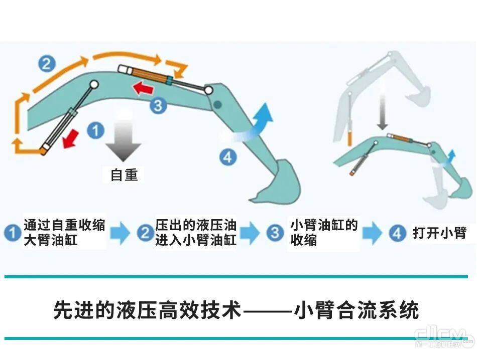 小臂合流系统