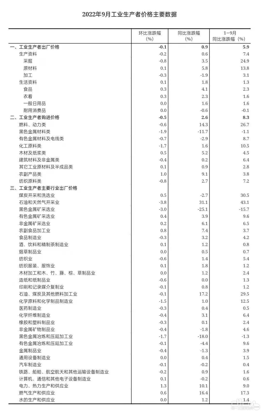 2022年9月工业生产者价格主要数据