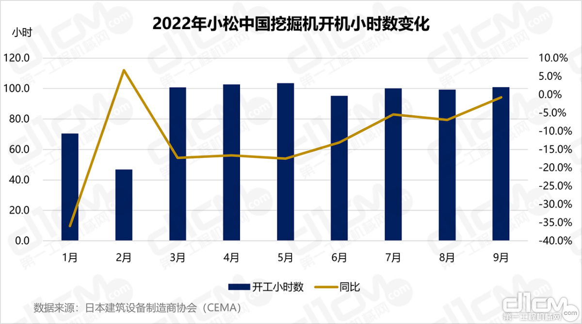 2022年小松中国挖掘机开机小时数变化