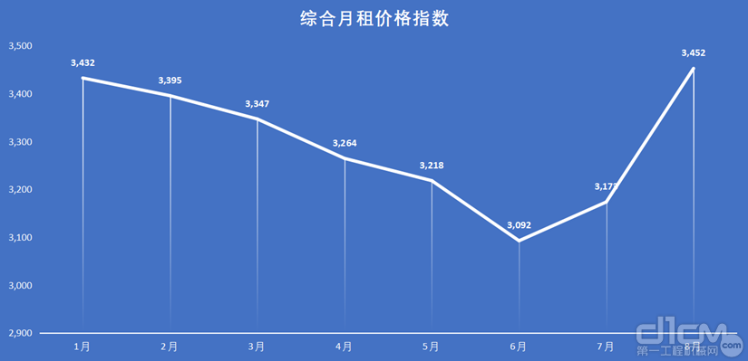 综合月租价格指数