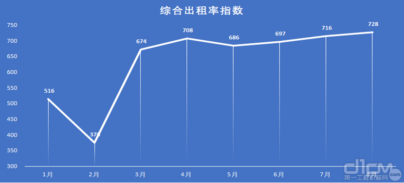 综合出租率指数