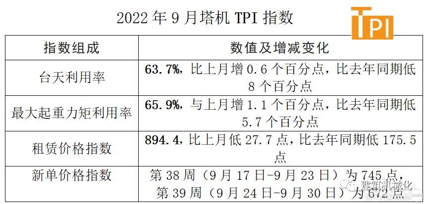 2022年9月塔机TPI指数