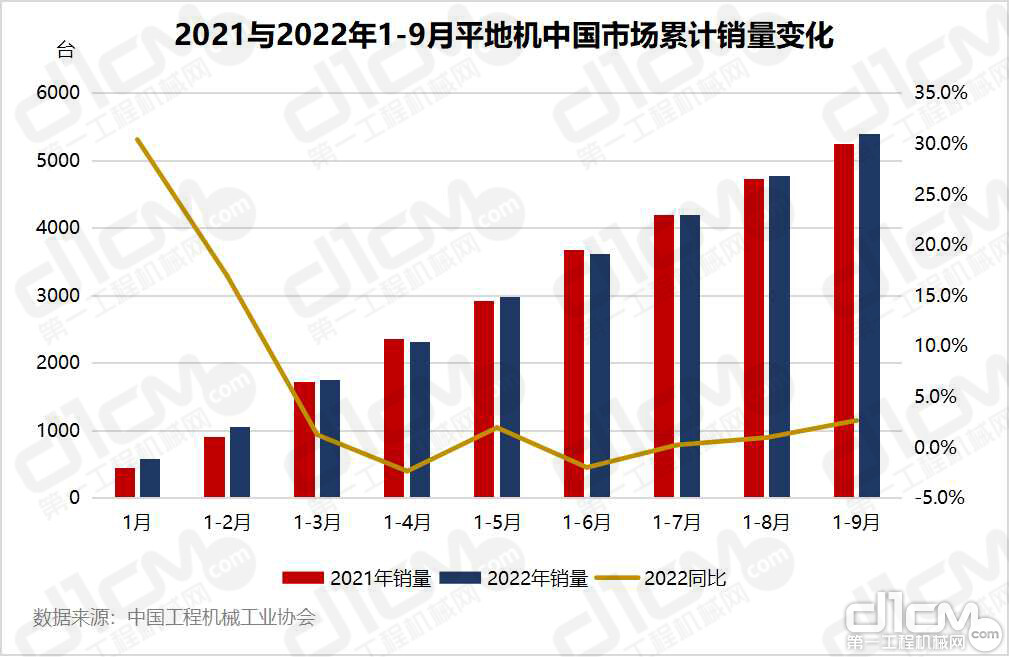 2021与2022年1-9月平地机中国市场累计销量变化