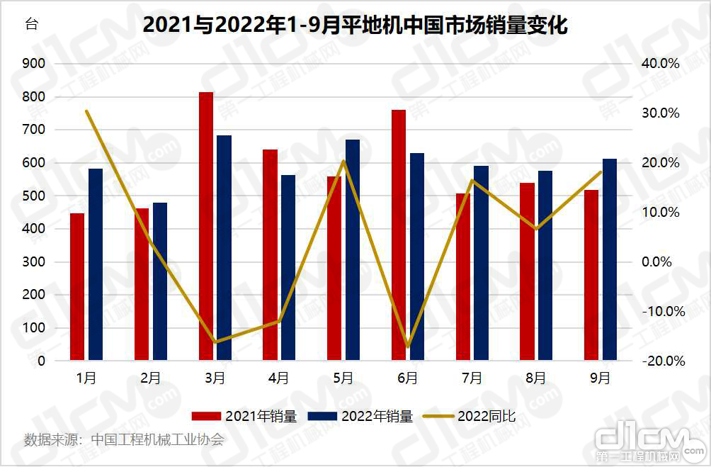2021与2022年1-9月平地机中国市场销量变化