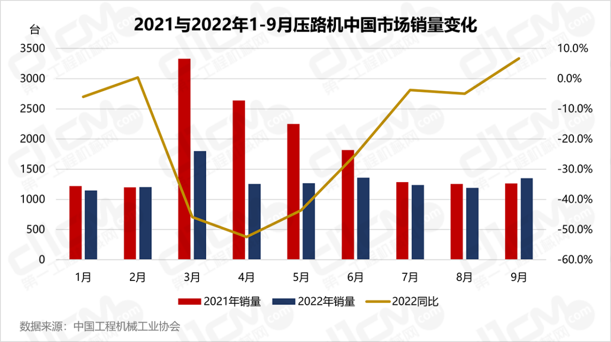 2021与2022年1-9月压路机中国市场销质变更