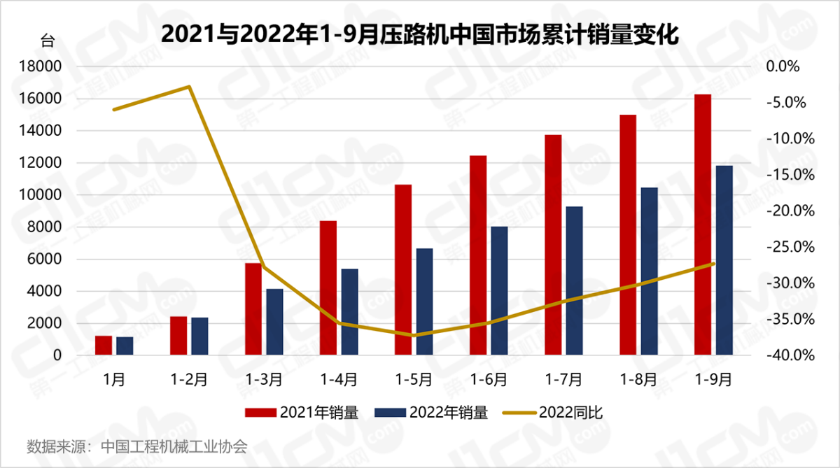 2021与2022年1-9月压路机中国市场累计销量变化