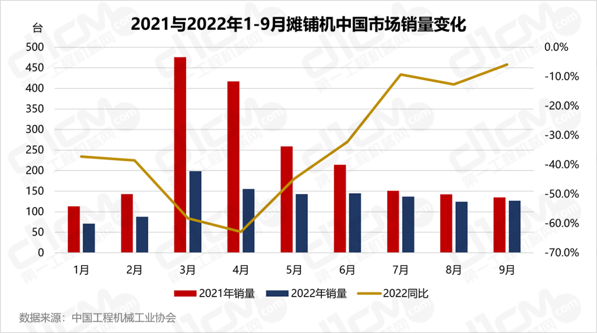2021与2022年1-9月摊铺机中国市场销质变更