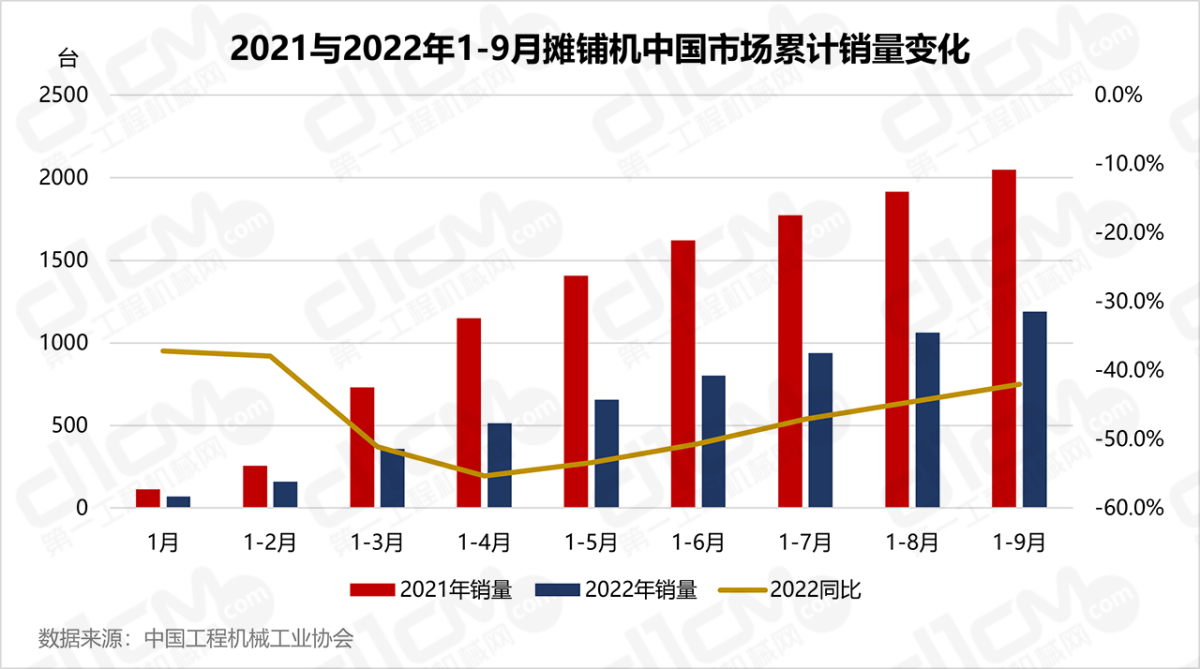 2021与2022年1-9月摊铺机中国市场累计销质变更