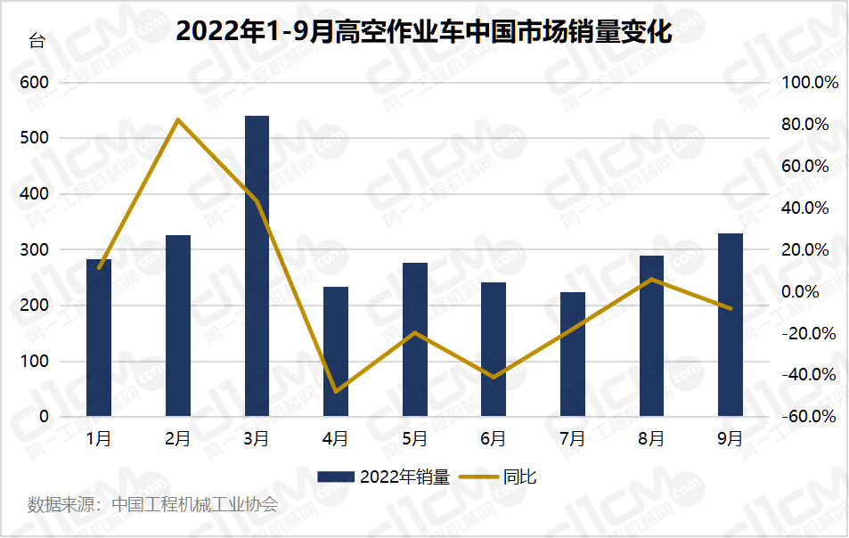 2022年1-9月高空作业车中国市场销量变化