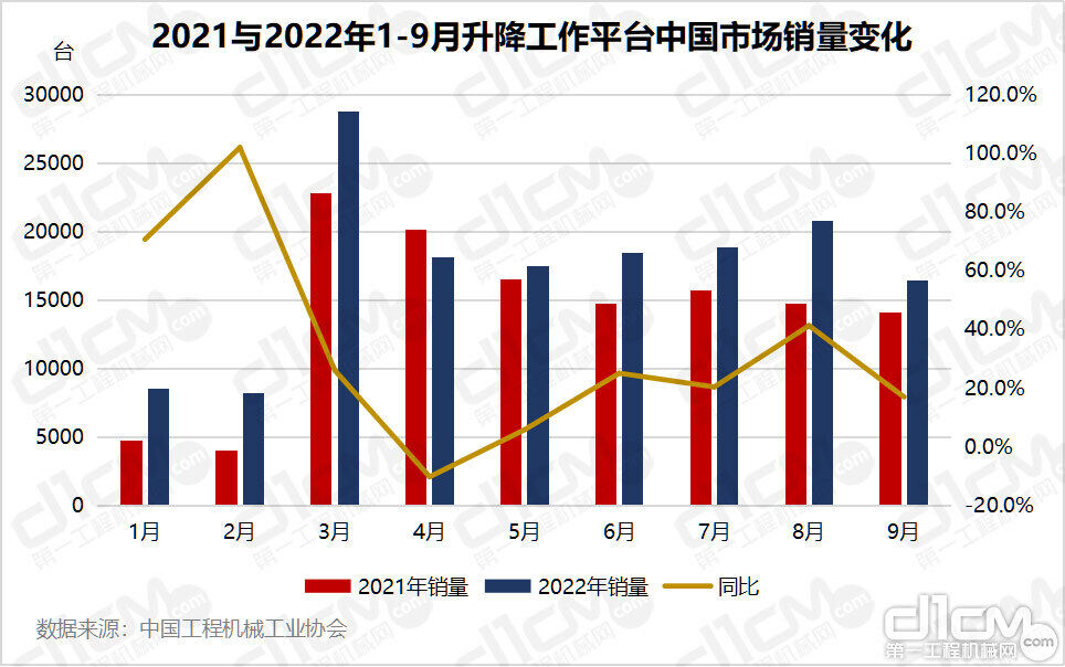 2021与2022年1-9月升降工作平台中国市场销量变化
