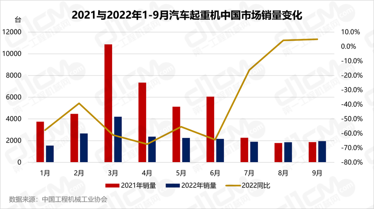 2021年与2022年1-9月汽车起重机中国市场销量变化