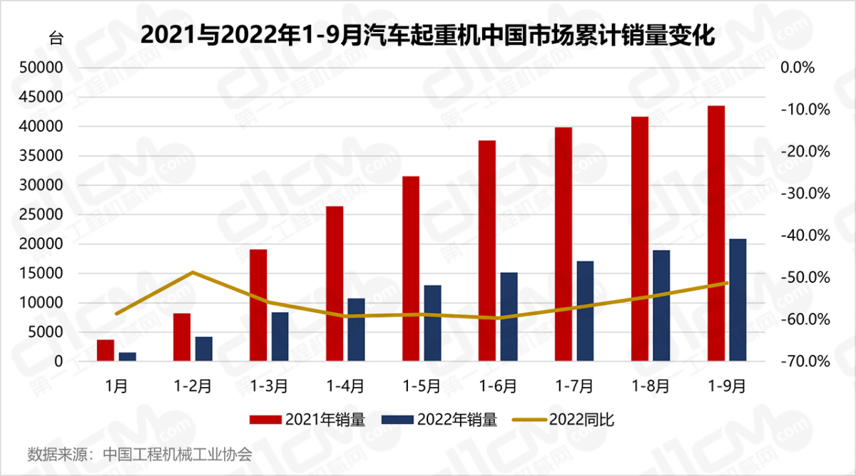 2021年与2022年1-9月汽车起重机中国市场累计销量变化