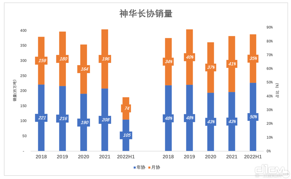 神华长协量