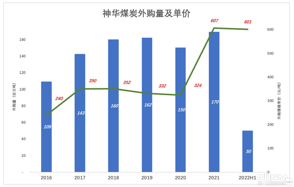 神华煤炭外购量及单价