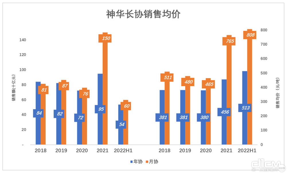 神华长协销售均价