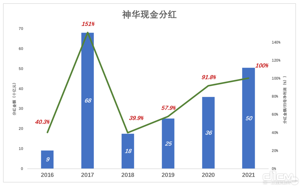 神华现金分红