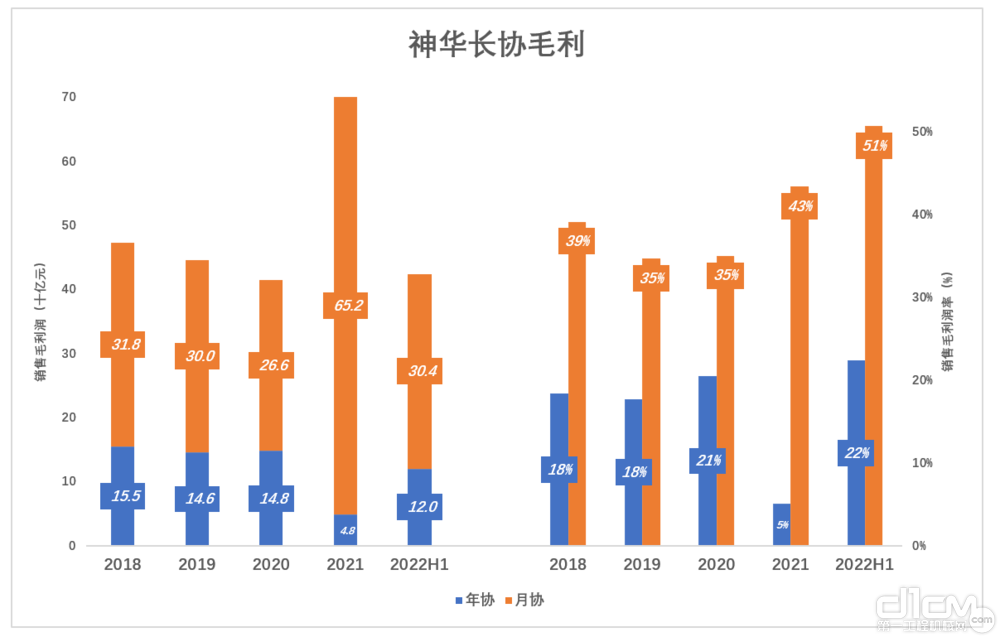 神华长协毛利