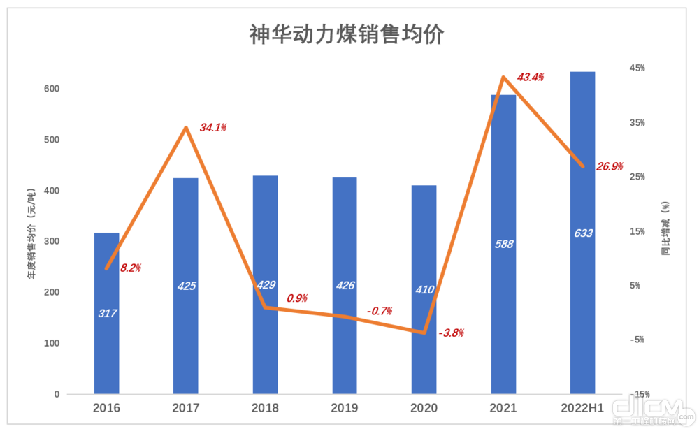 神华动力煤销售均价