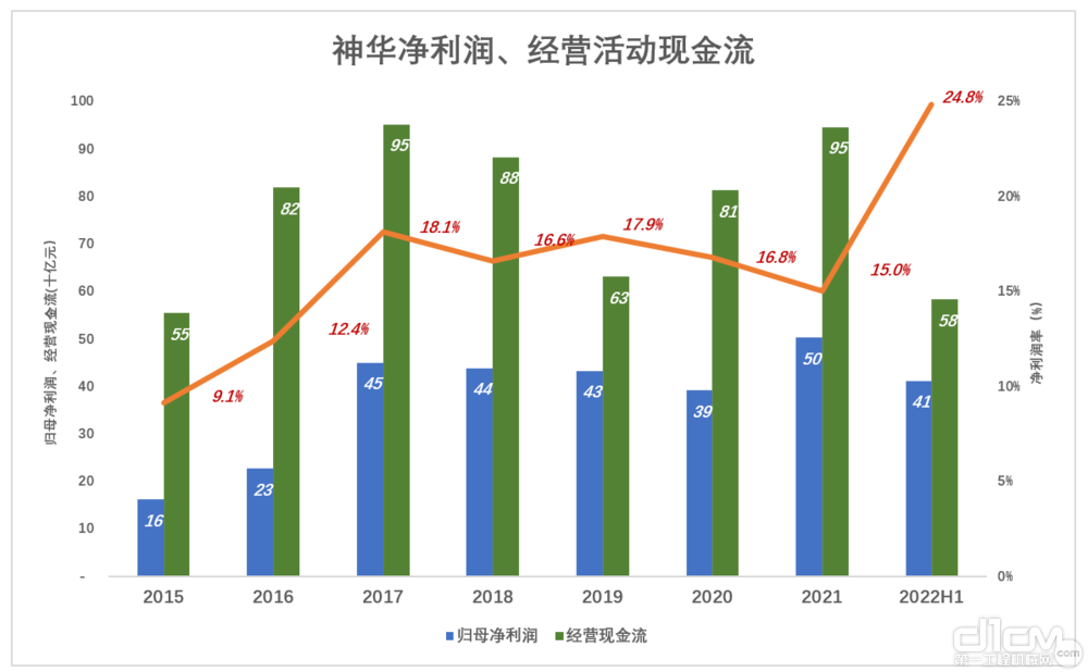 神华净利润、经营活动现金流