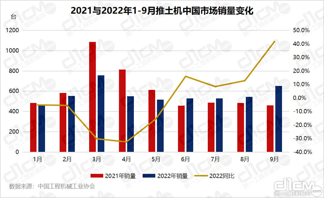 2021与2022年1-9月推土机中国市场销量变化