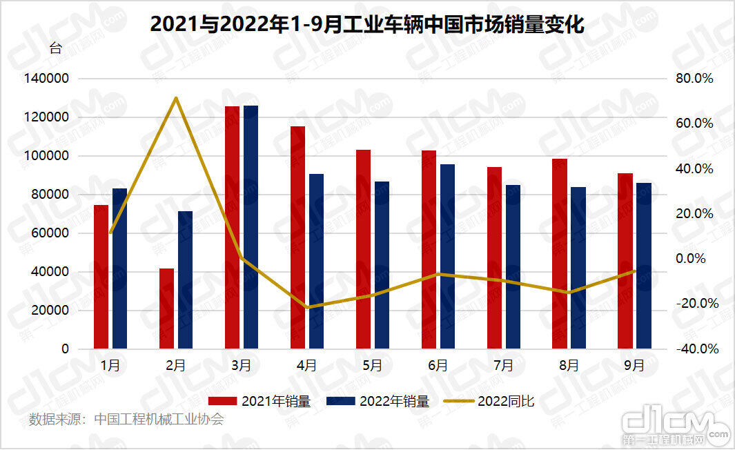 2021与2022年1-9月工业车辆中国市场销量变化