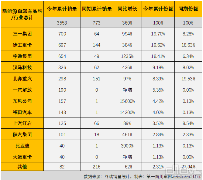 2022年1-9月新能源自卸车企业销量表