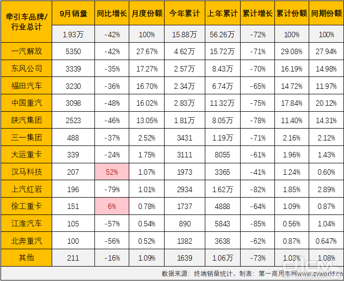 2022年9月份牵引车终端销量一览