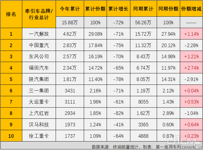 2022年1-9月牵引车终端销量前十排行