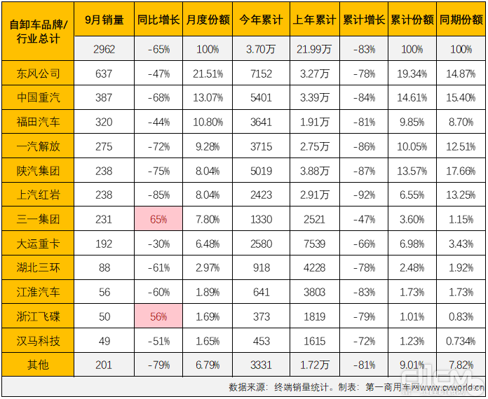 2022年9月国内重型自卸车市场销量一览