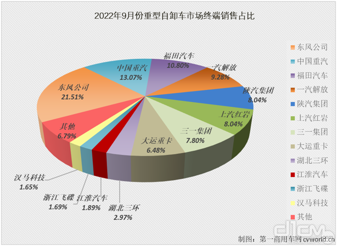 2022年9月重型自卸车市场终端销售占比