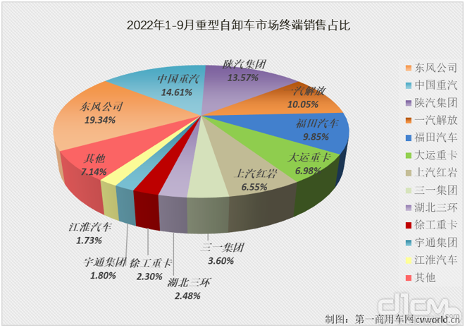 2022年1-9月重型自卸车市场终端销售占比