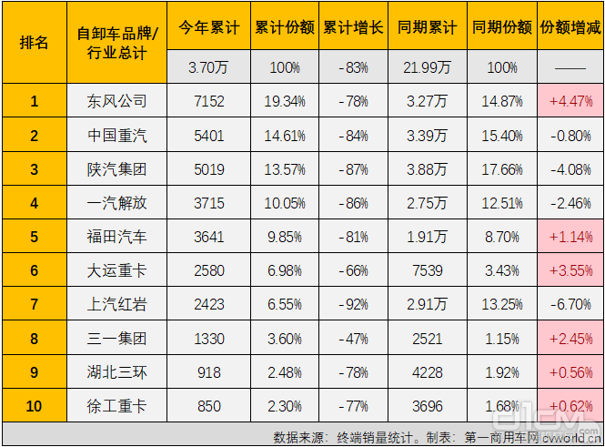 2022年1-9月重型自卸车终端销量前十排行