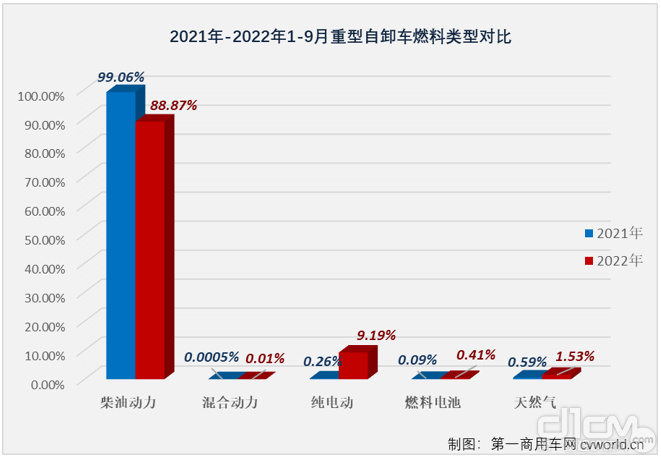 2021-2022年1-9月重型自卸车燃料类型对比