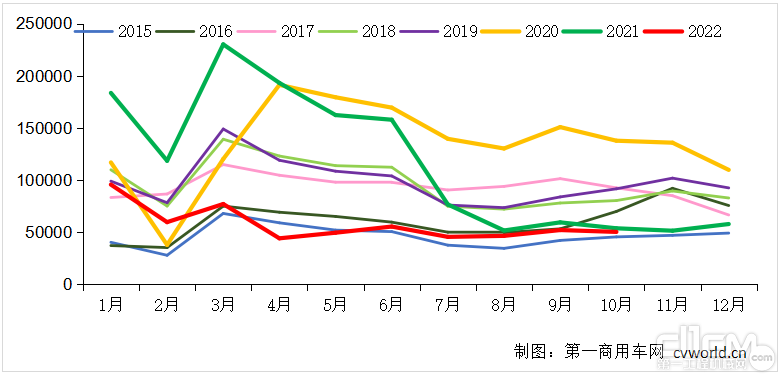 2015-2022年我国重卡市场销量月度走势图