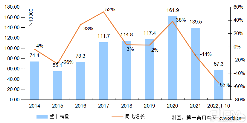 2014-2022年我国重卡市场销量年度走势图