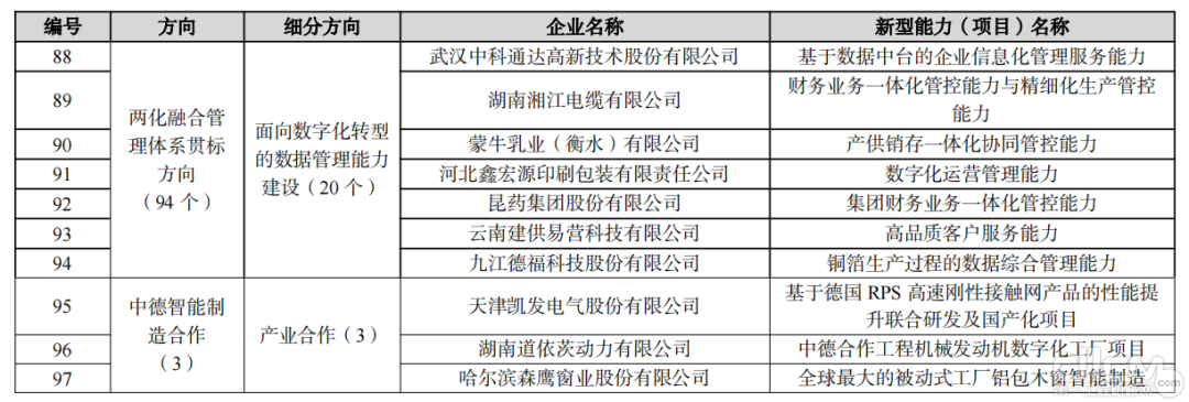 两化融合管理体系贯标方向