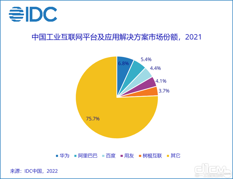 中国工业互联网平台及应用解决方案市场份额，2021