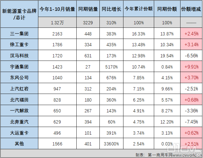 2022年1-10月新能源重卡终端销量