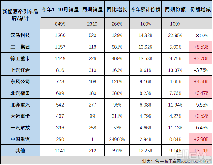 2022年1-10月新能源牵引车终端销量